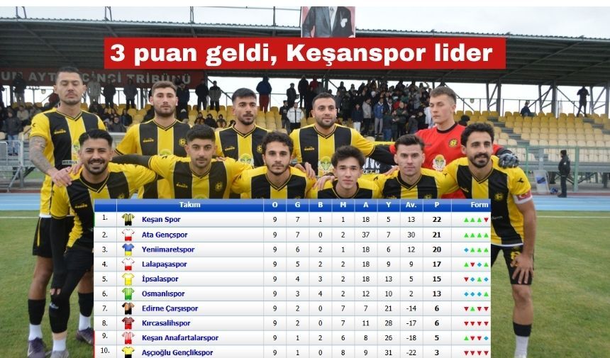 Keşanspor’un 3 puanı geldi, liderliğe yükseldi